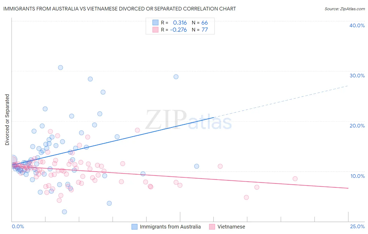 Immigrants from Australia vs Vietnamese Divorced or Separated