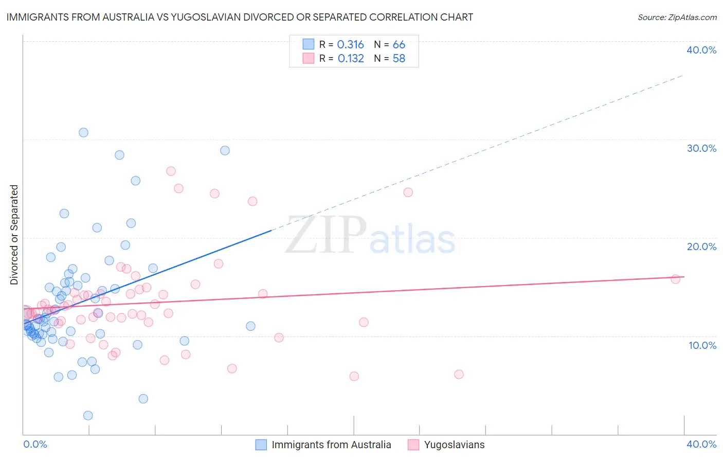 Immigrants from Australia vs Yugoslavian Divorced or Separated