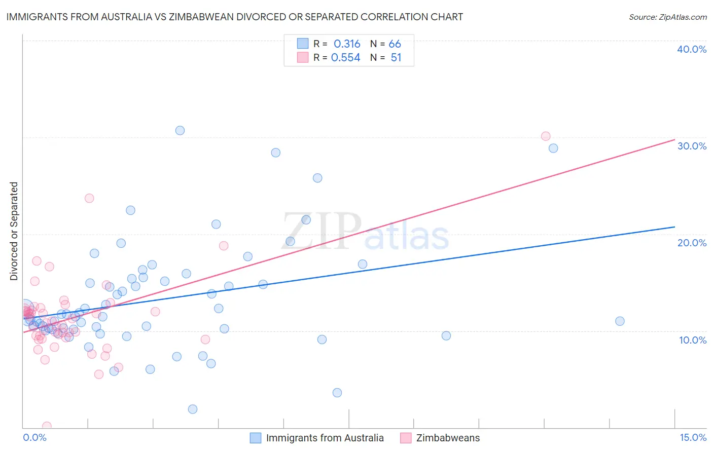 Immigrants from Australia vs Zimbabwean Divorced or Separated