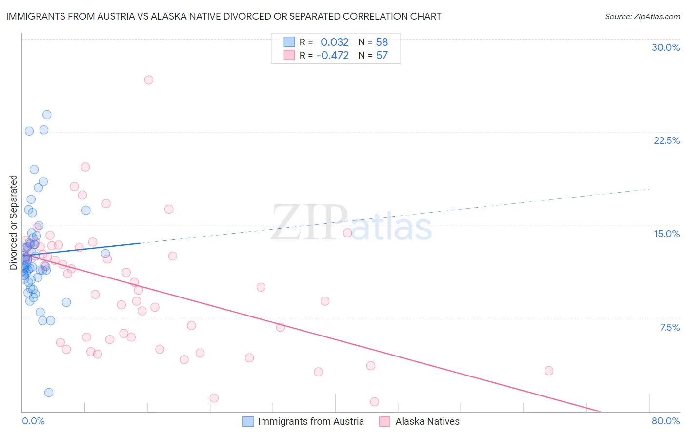 Immigrants from Austria vs Alaska Native Divorced or Separated