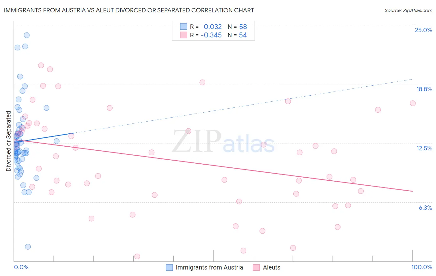 Immigrants from Austria vs Aleut Divorced or Separated