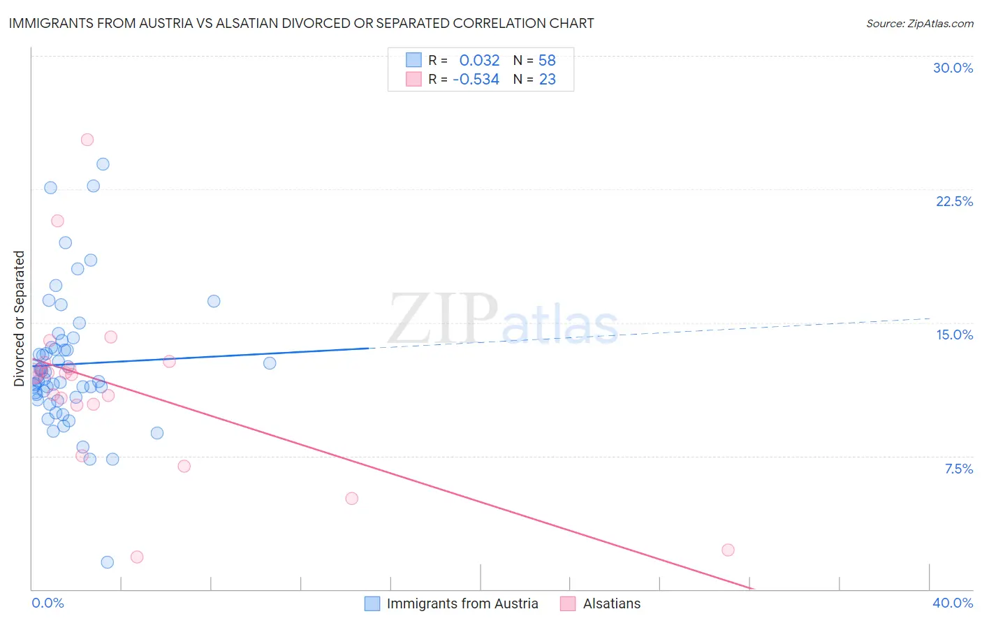 Immigrants from Austria vs Alsatian Divorced or Separated