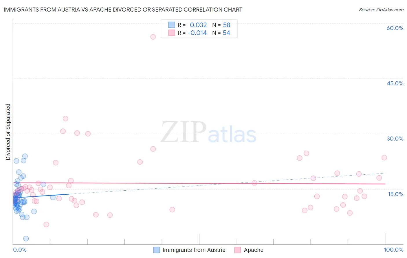 Immigrants from Austria vs Apache Divorced or Separated