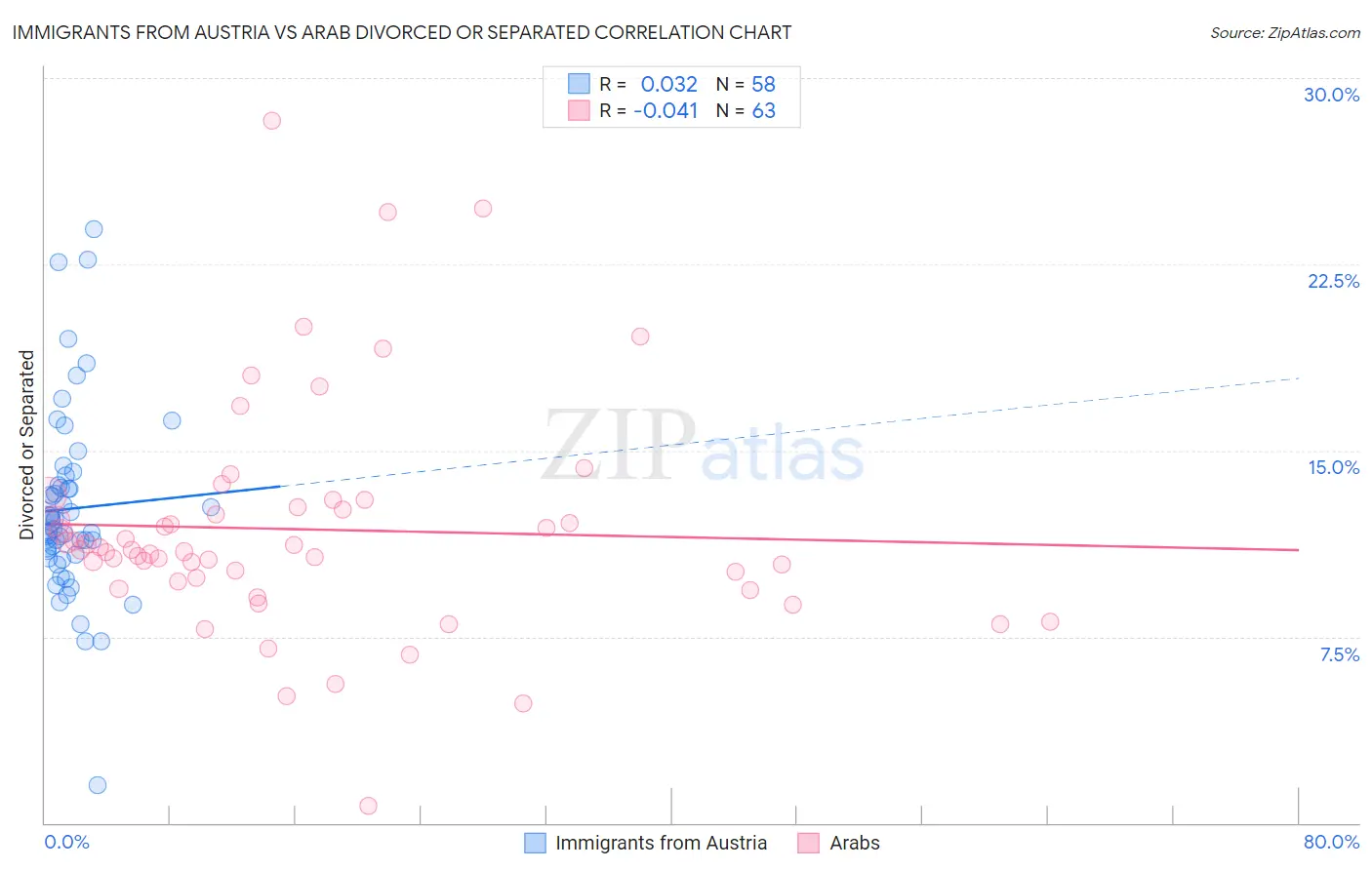 Immigrants from Austria vs Arab Divorced or Separated