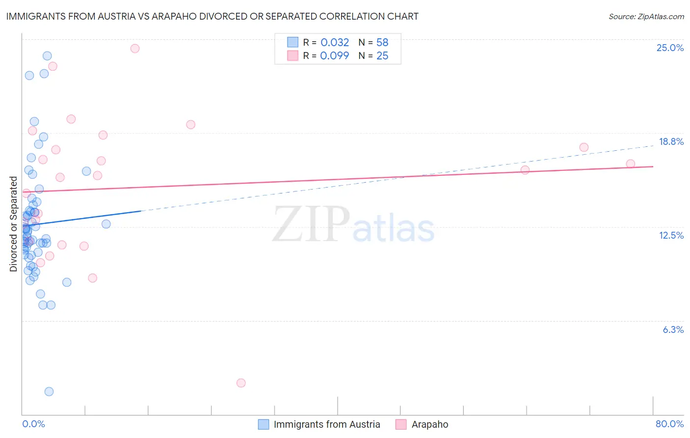 Immigrants from Austria vs Arapaho Divorced or Separated