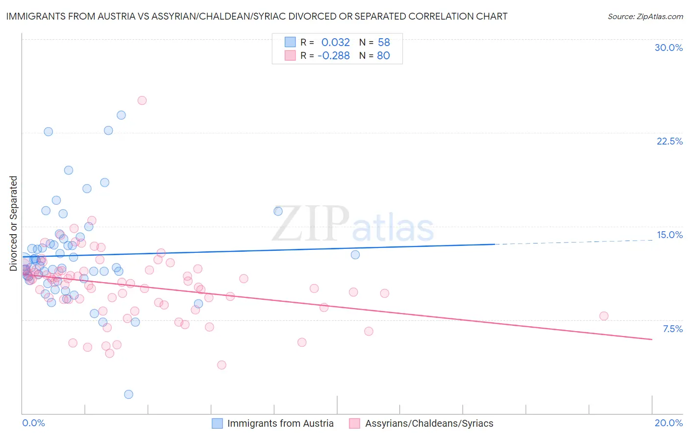 Immigrants from Austria vs Assyrian/Chaldean/Syriac Divorced or Separated