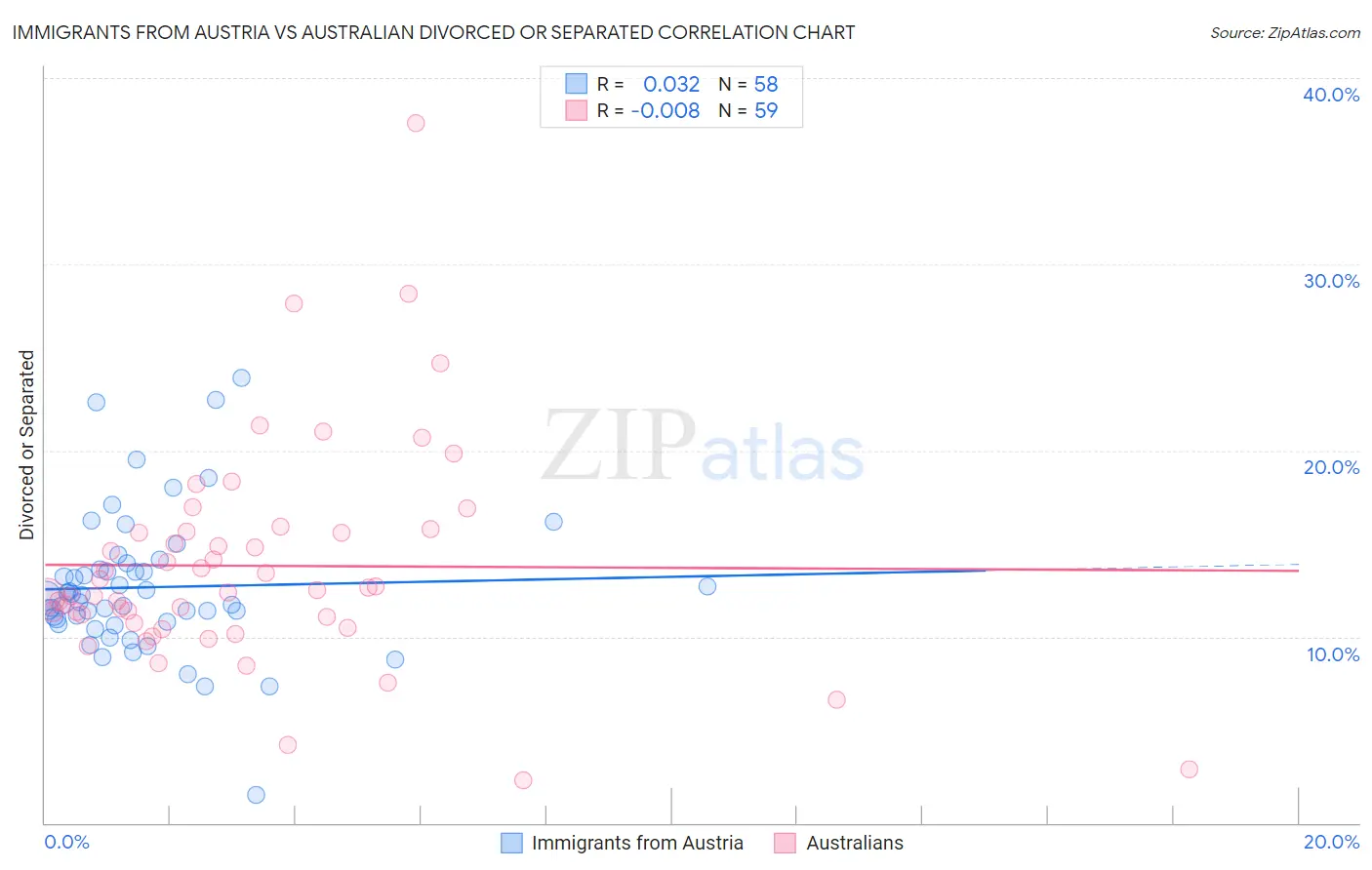 Immigrants from Austria vs Australian Divorced or Separated