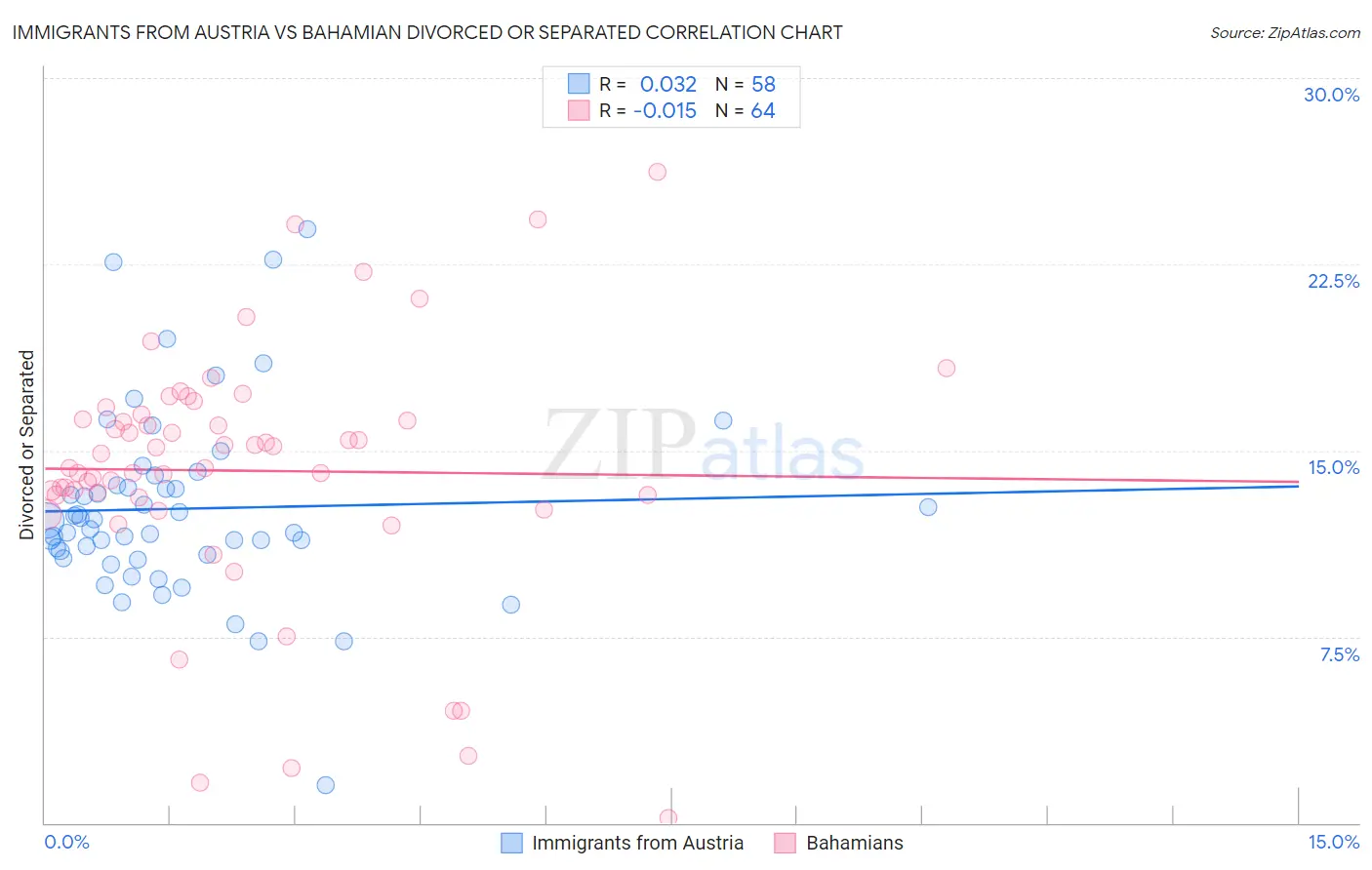 Immigrants from Austria vs Bahamian Divorced or Separated