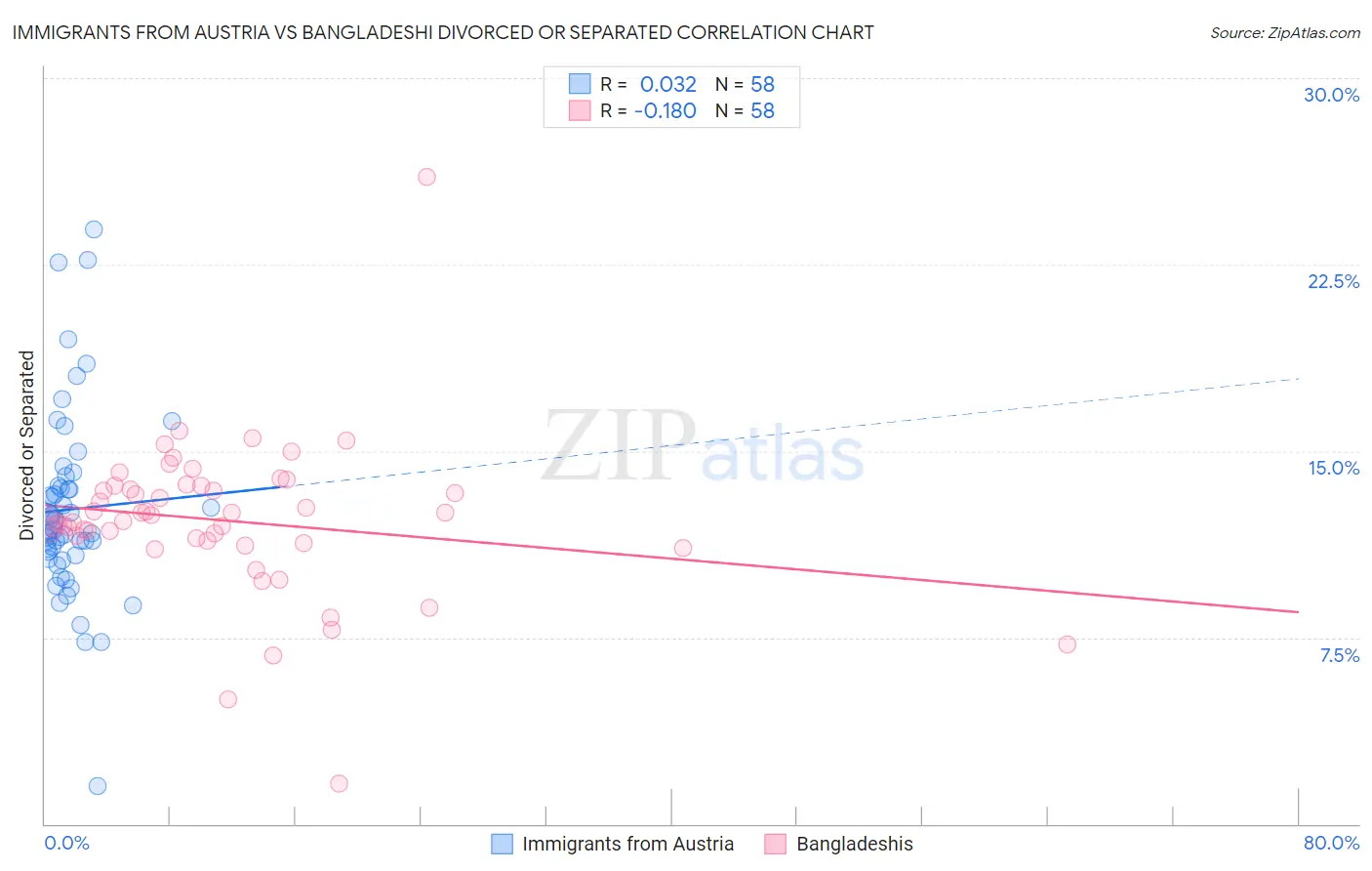 Immigrants from Austria vs Bangladeshi Divorced or Separated
