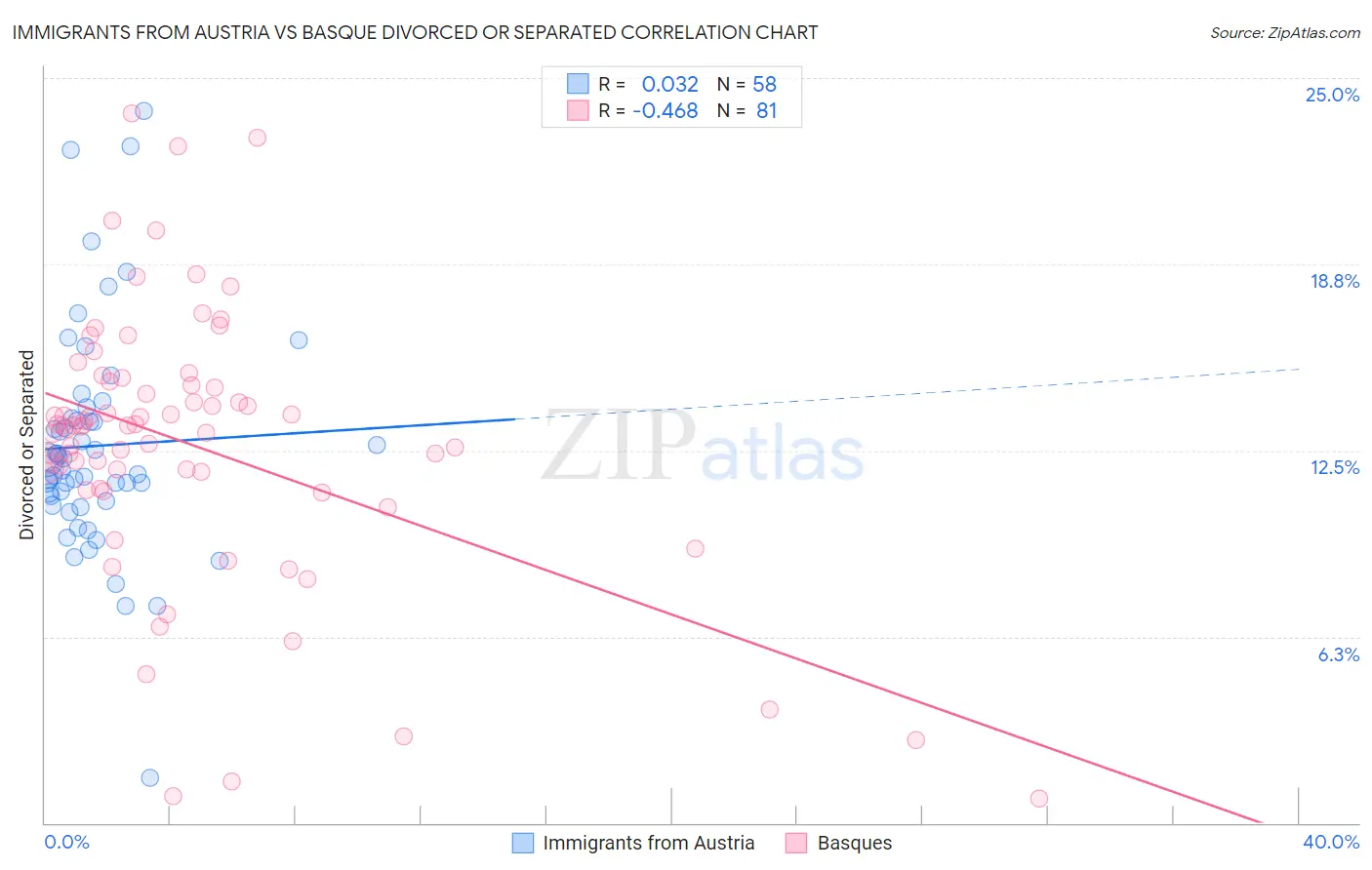 Immigrants from Austria vs Basque Divorced or Separated