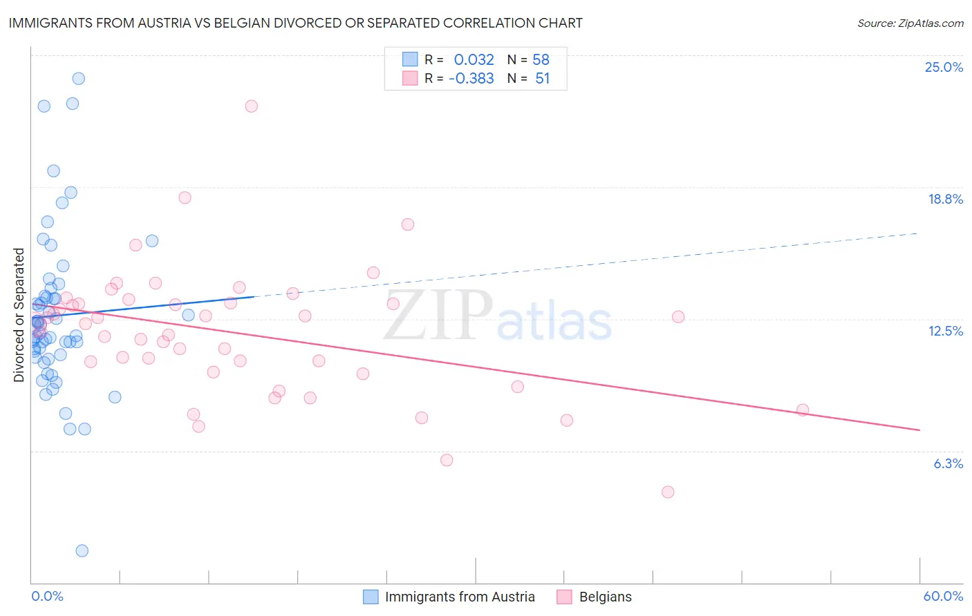 Immigrants from Austria vs Belgian Divorced or Separated