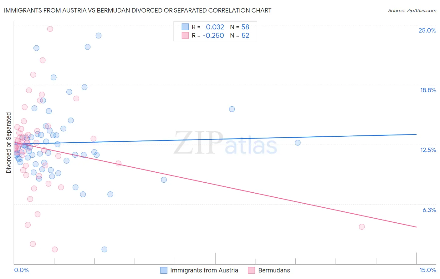 Immigrants from Austria vs Bermudan Divorced or Separated