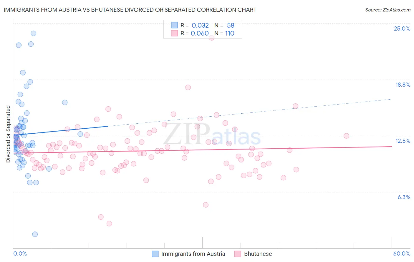Immigrants from Austria vs Bhutanese Divorced or Separated