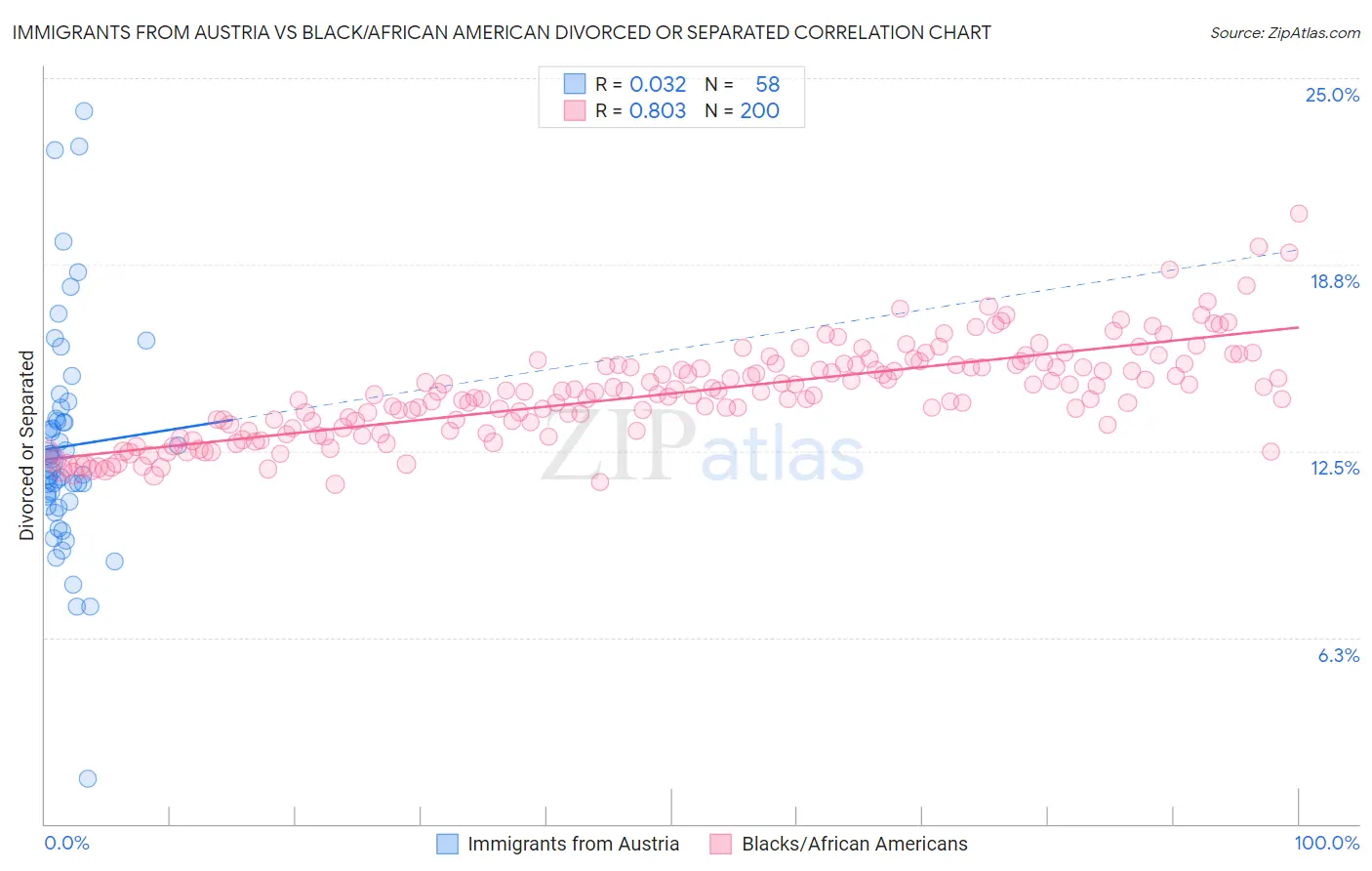 Immigrants from Austria vs Black/African American Divorced or Separated