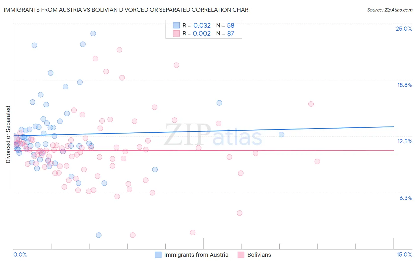 Immigrants from Austria vs Bolivian Divorced or Separated