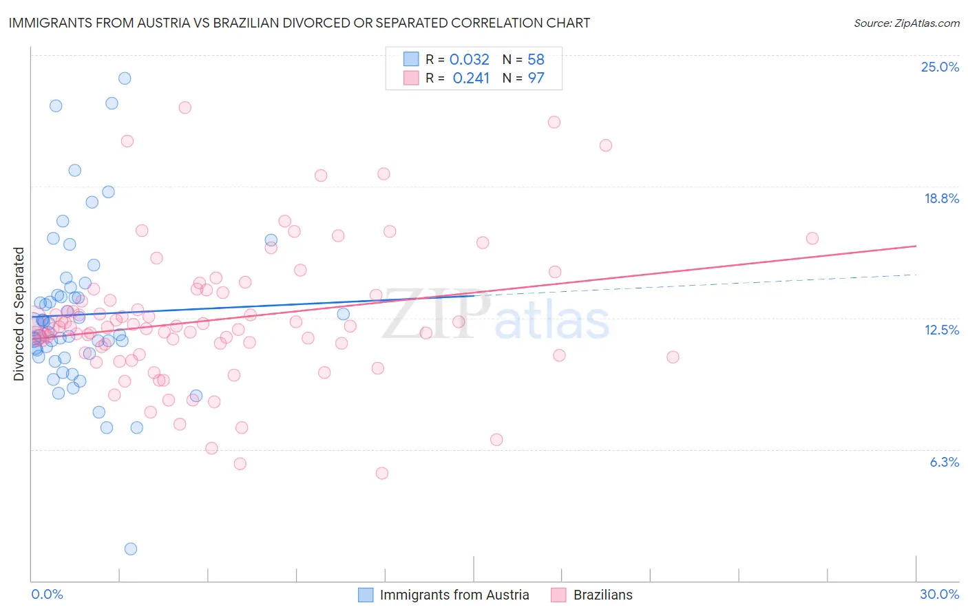 Immigrants from Austria vs Brazilian Divorced or Separated