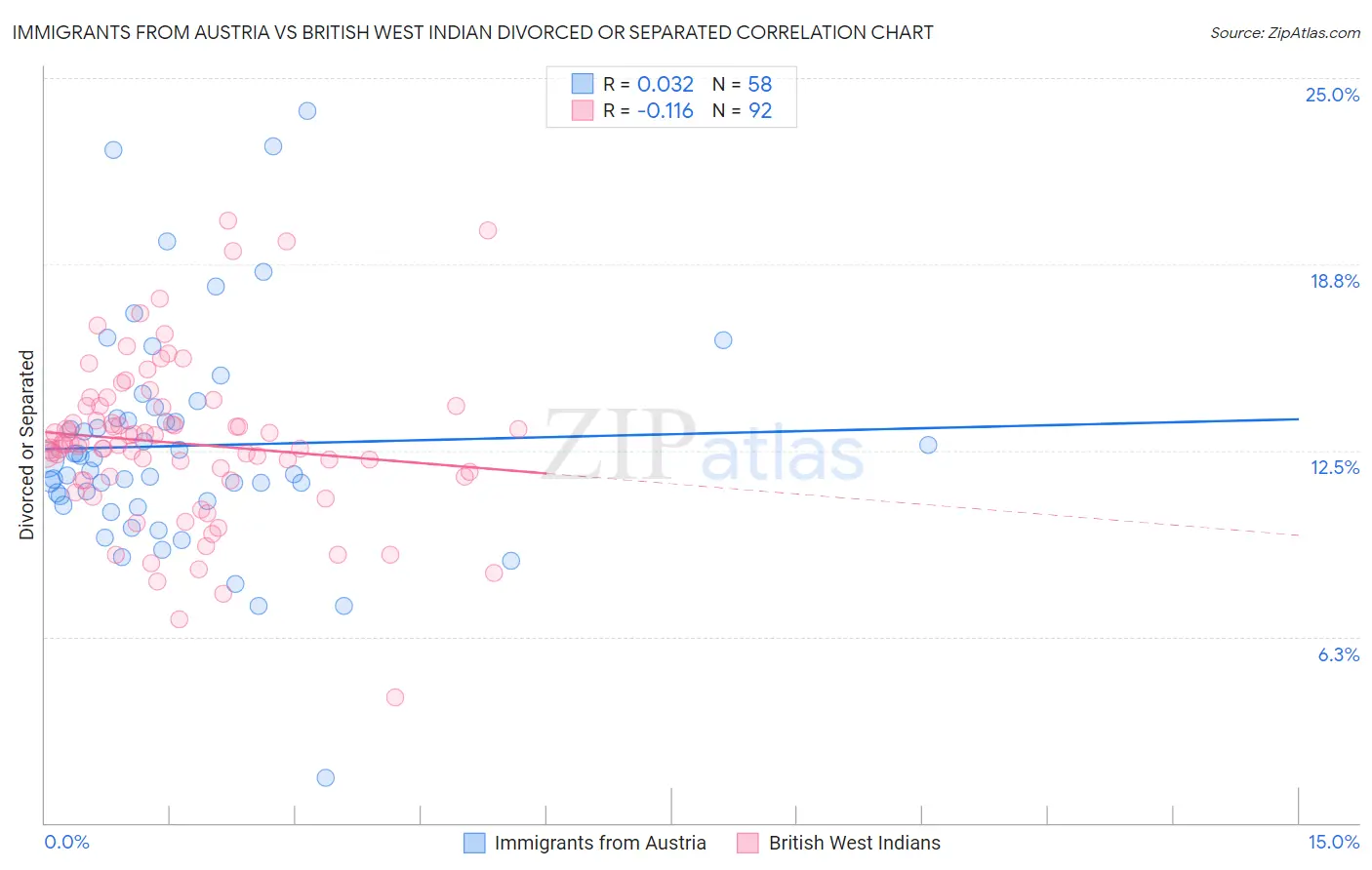 Immigrants from Austria vs British West Indian Divorced or Separated