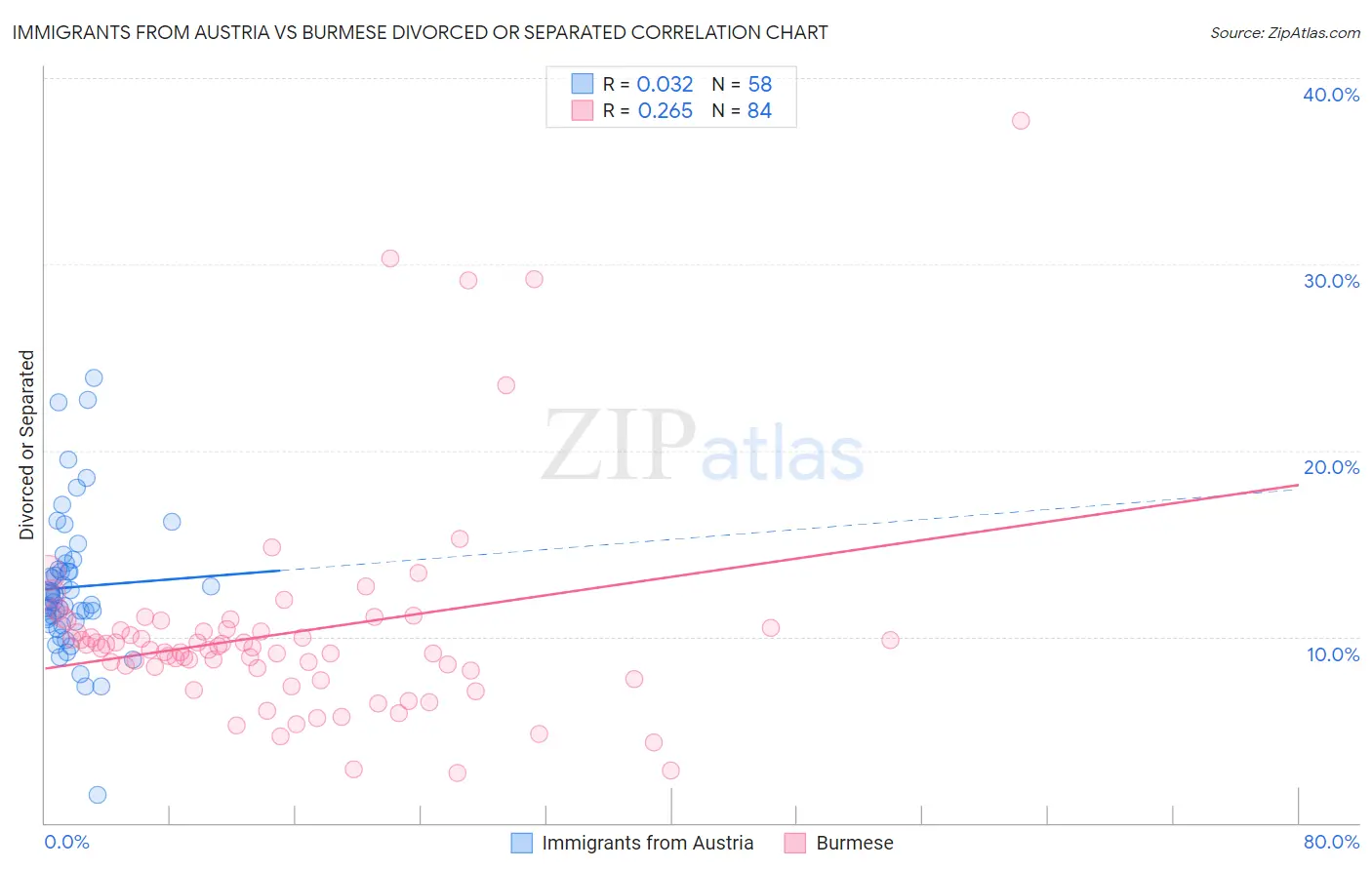 Immigrants from Austria vs Burmese Divorced or Separated