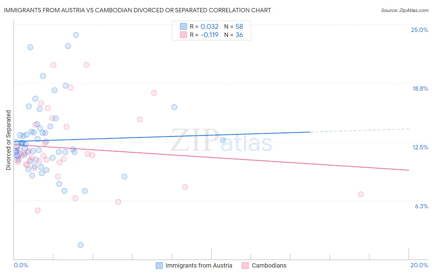 Immigrants from Austria vs Cambodian Divorced or Separated