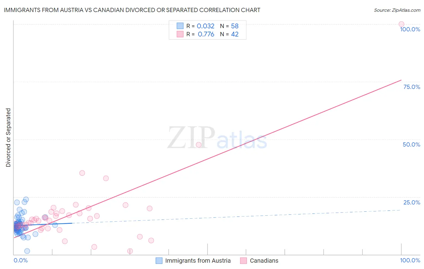 Immigrants from Austria vs Canadian Divorced or Separated