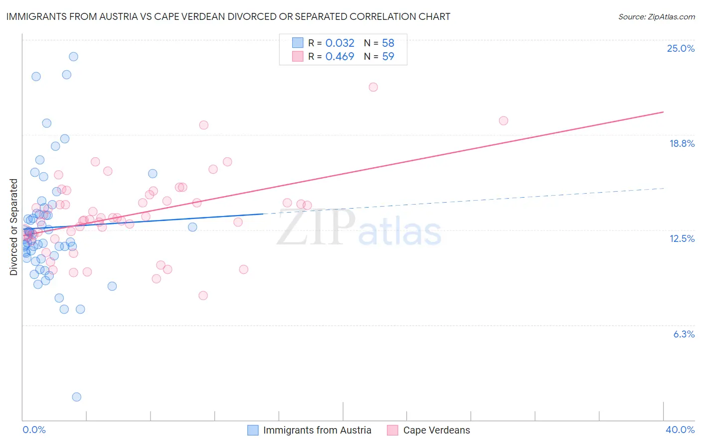 Immigrants from Austria vs Cape Verdean Divorced or Separated