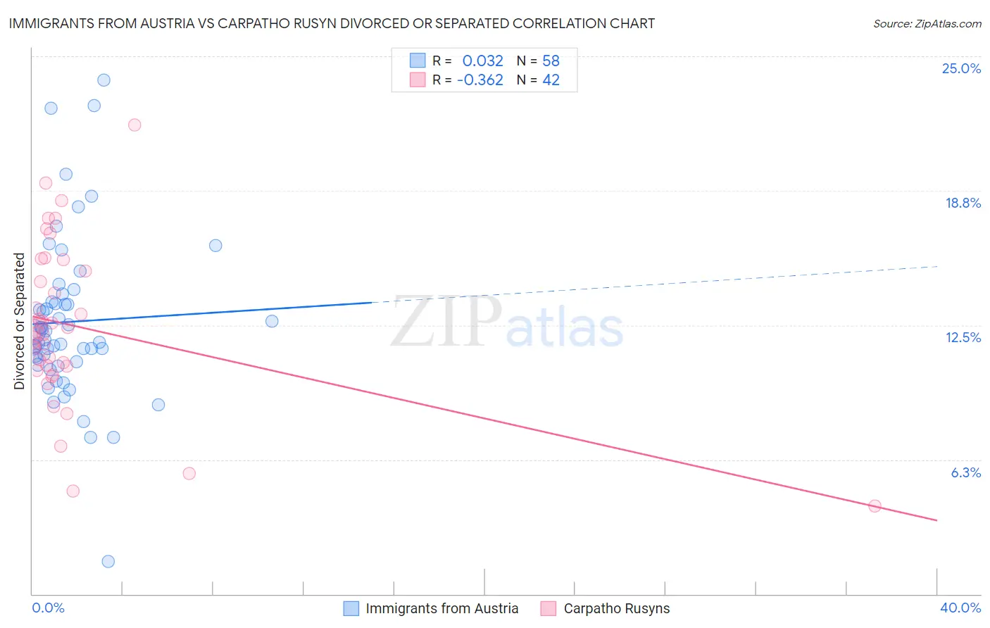 Immigrants from Austria vs Carpatho Rusyn Divorced or Separated