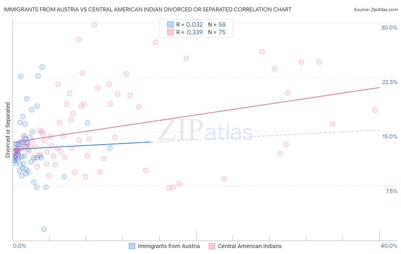 Immigrants from Austria vs Central American Indian Divorced or Separated