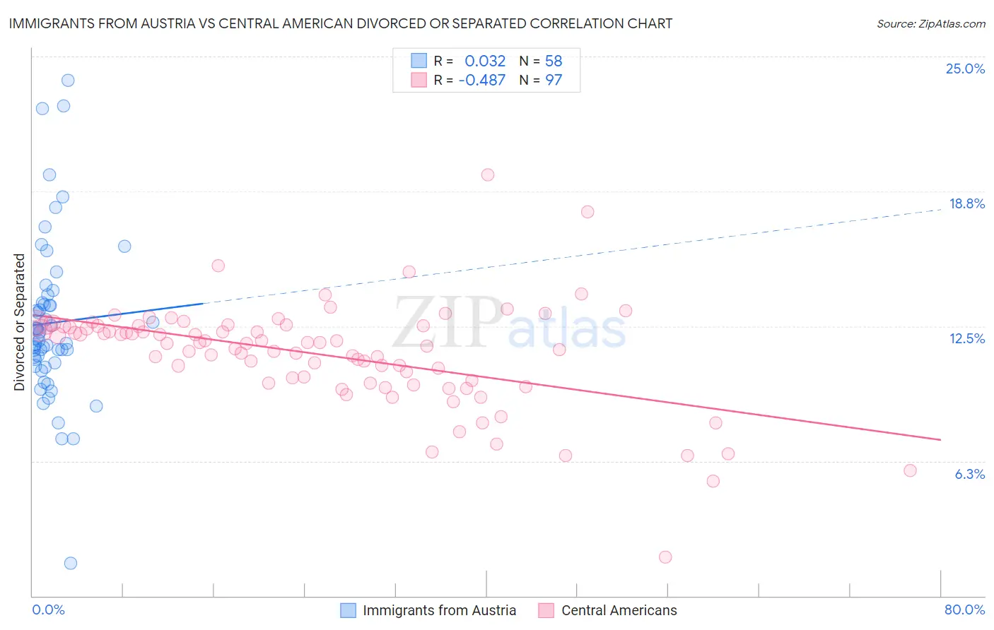 Immigrants from Austria vs Central American Divorced or Separated