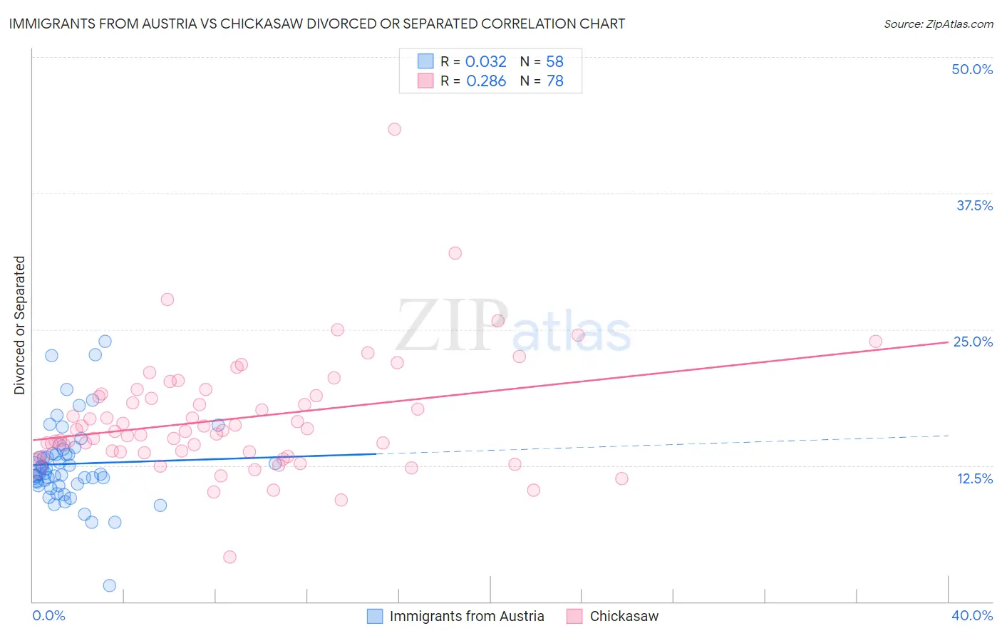 Immigrants from Austria vs Chickasaw Divorced or Separated
