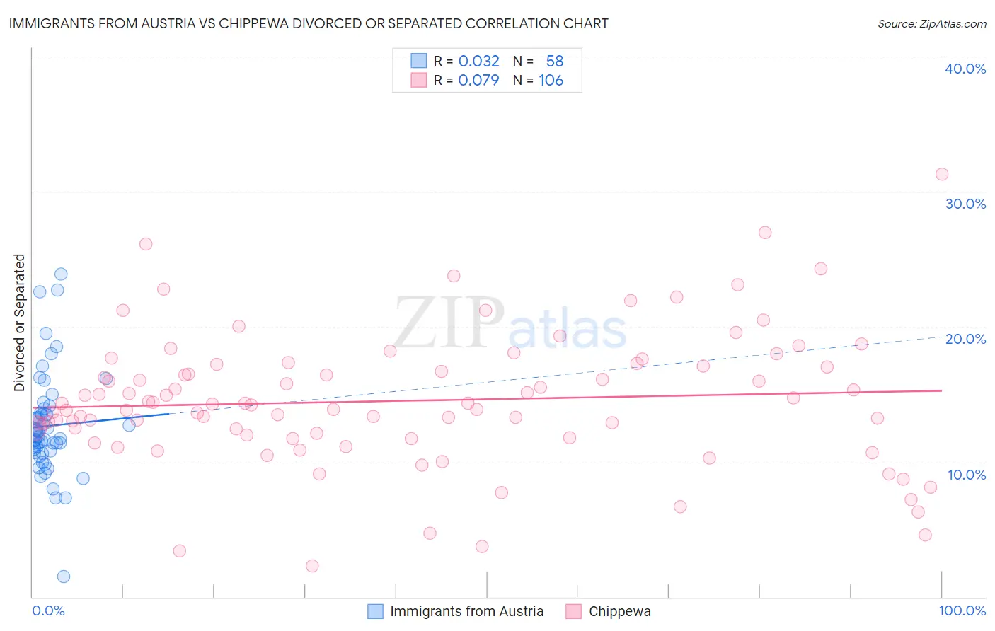 Immigrants from Austria vs Chippewa Divorced or Separated