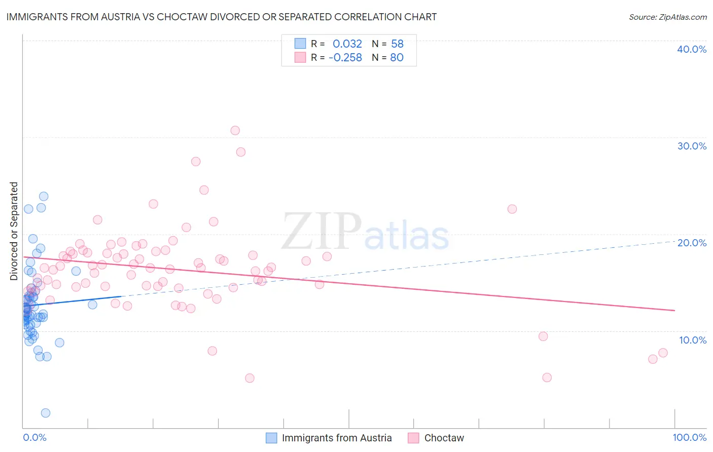 Immigrants from Austria vs Choctaw Divorced or Separated