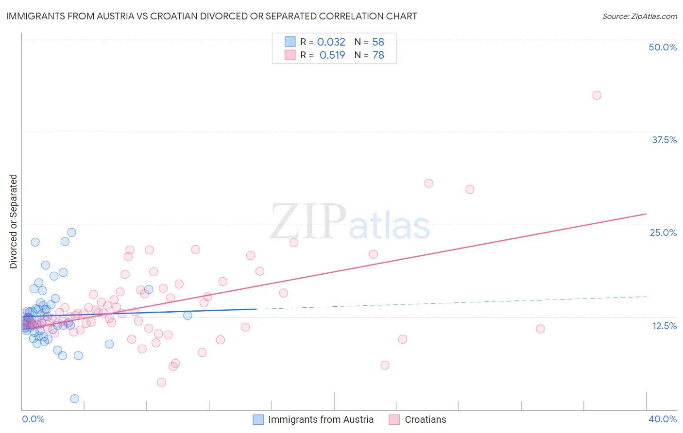 Immigrants from Austria vs Croatian Divorced or Separated