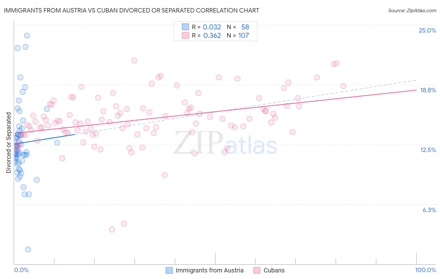 Immigrants from Austria vs Cuban Divorced or Separated