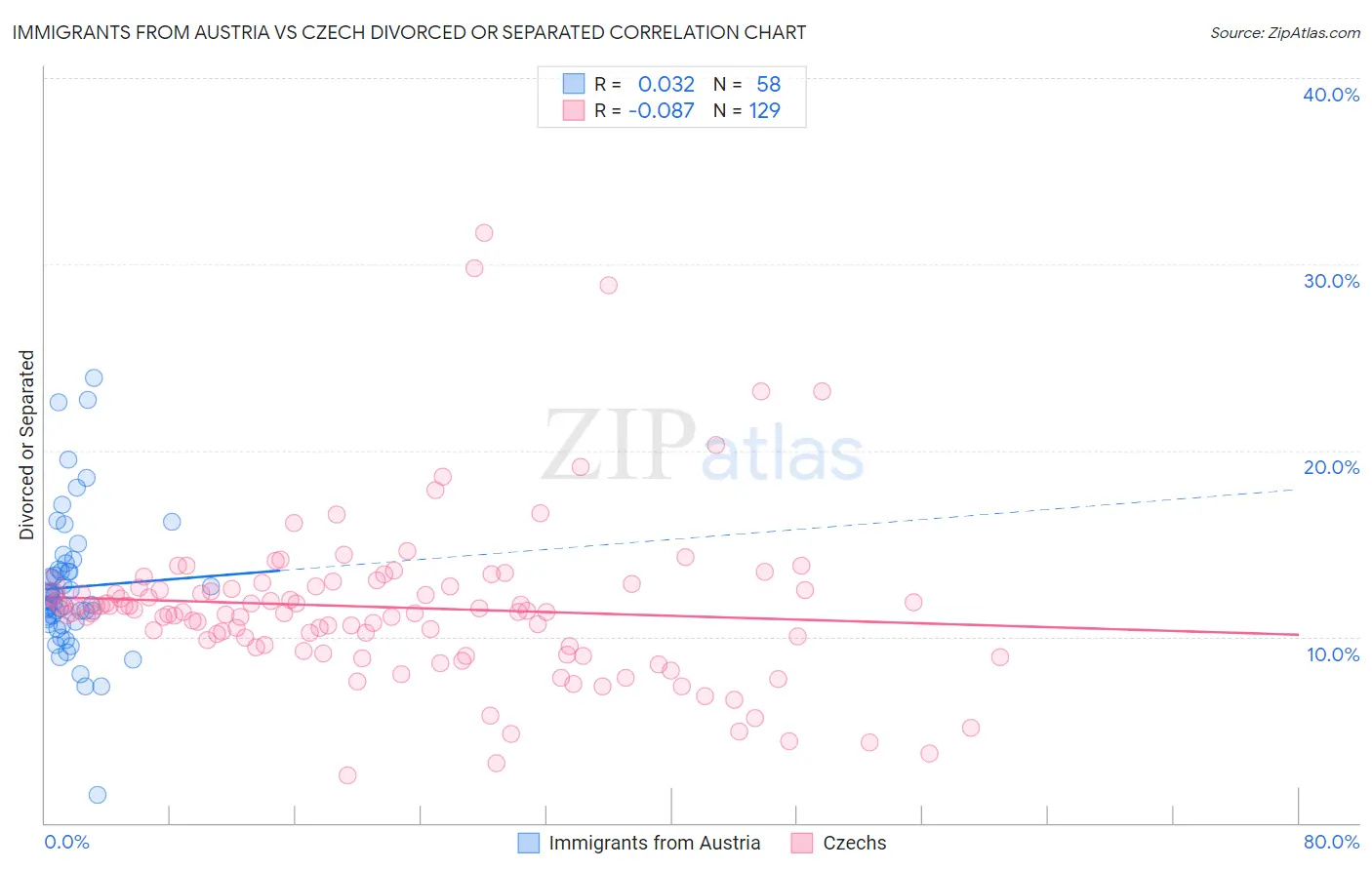 Immigrants from Austria vs Czech Divorced or Separated