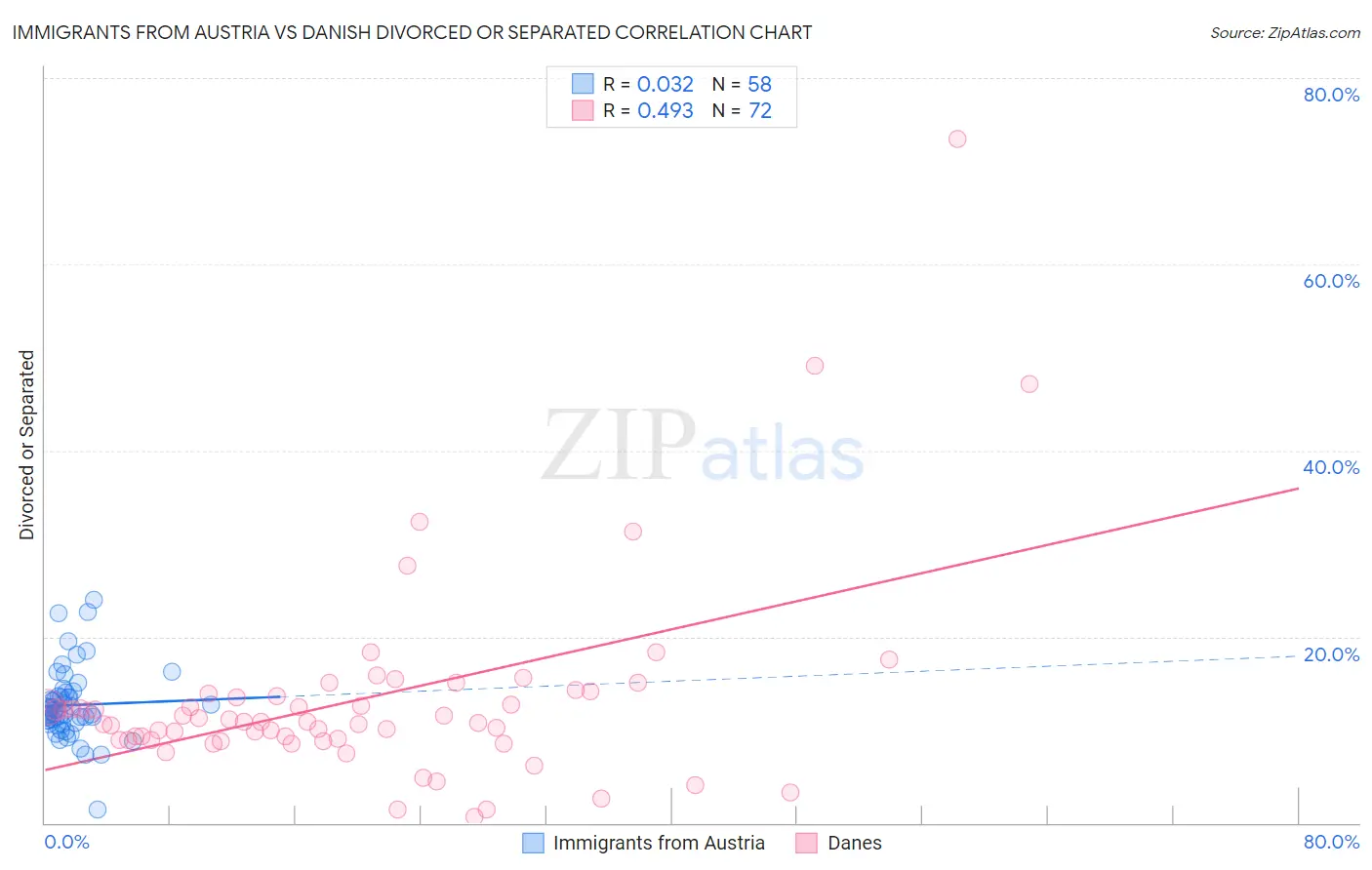 Immigrants from Austria vs Danish Divorced or Separated