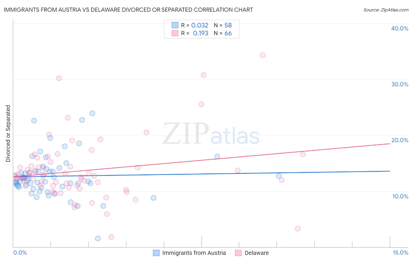 Immigrants from Austria vs Delaware Divorced or Separated