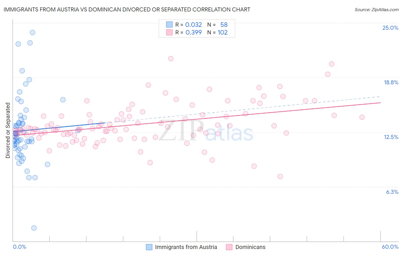 Immigrants from Austria vs Dominican Divorced or Separated