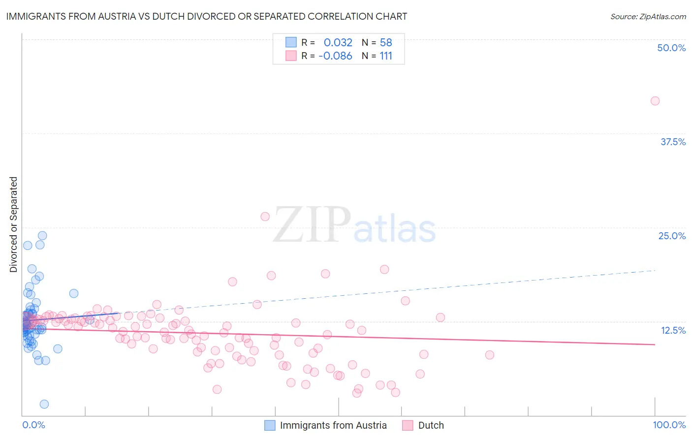 Immigrants from Austria vs Dutch Divorced or Separated