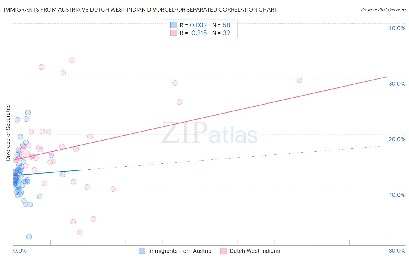 Immigrants from Austria vs Dutch West Indian Divorced or Separated