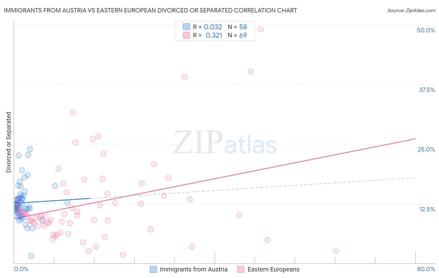Immigrants from Austria vs Eastern European Divorced or Separated