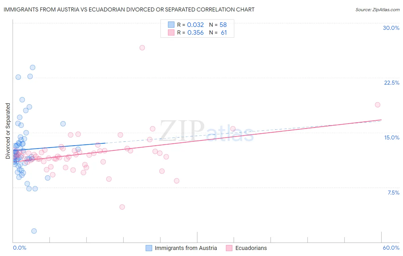 Immigrants from Austria vs Ecuadorian Divorced or Separated