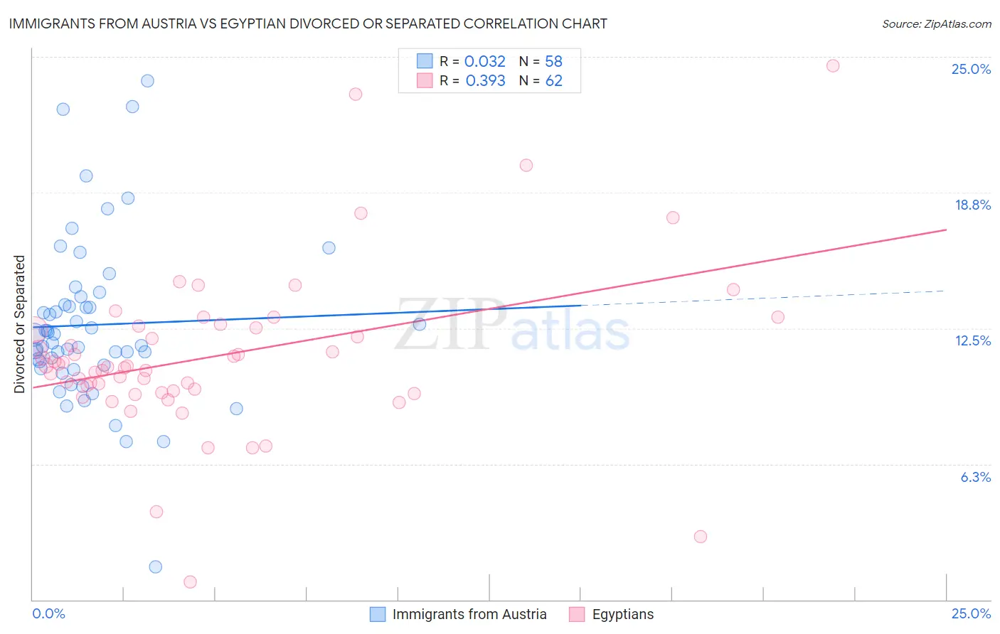 Immigrants from Austria vs Egyptian Divorced or Separated