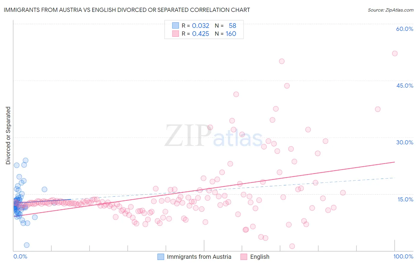 Immigrants from Austria vs English Divorced or Separated