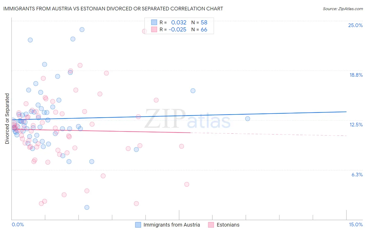 Immigrants from Austria vs Estonian Divorced or Separated