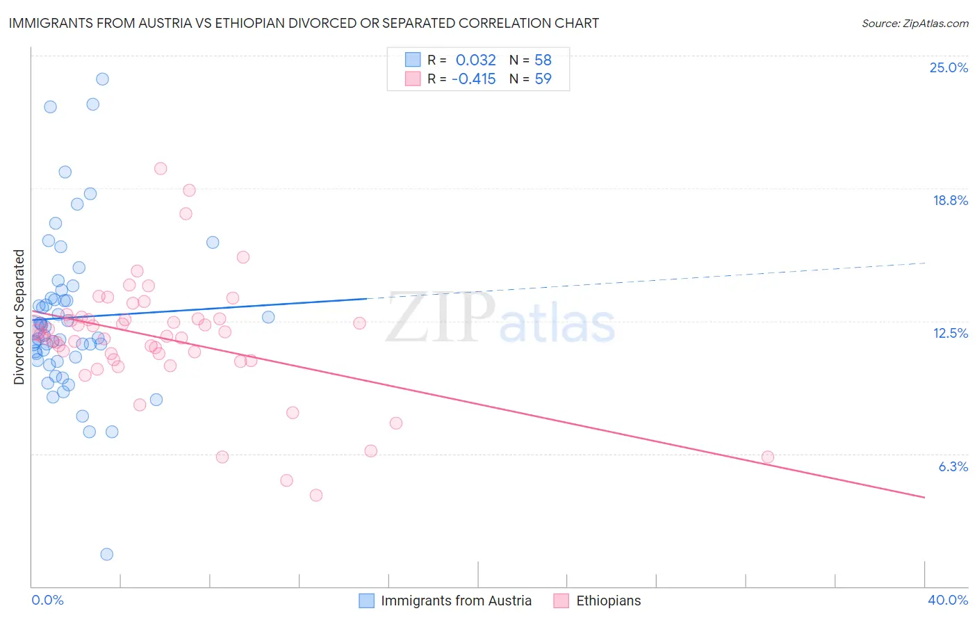 Immigrants from Austria vs Ethiopian Divorced or Separated
