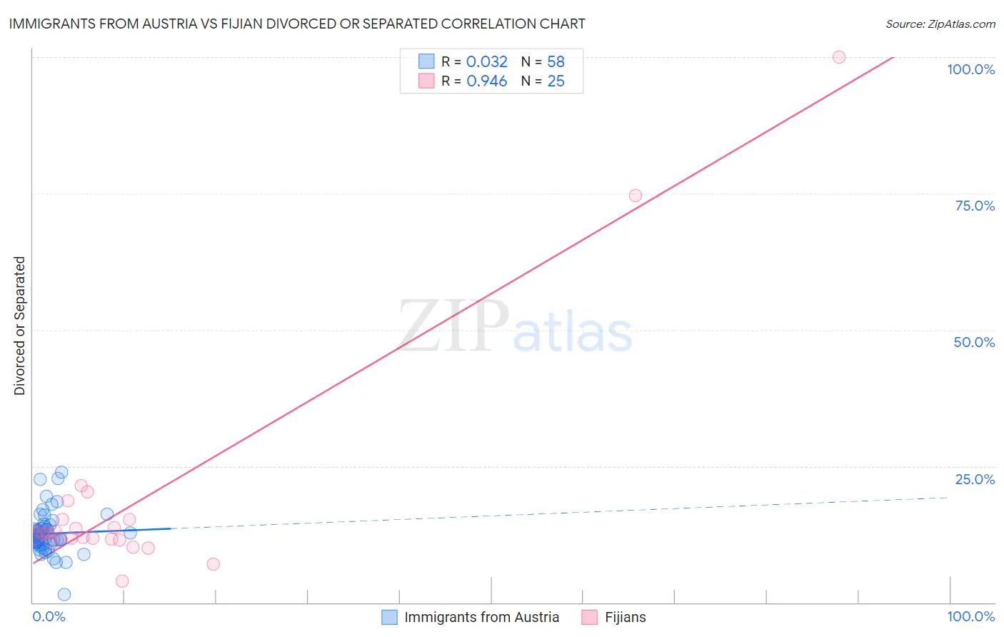 Immigrants from Austria vs Fijian Divorced or Separated