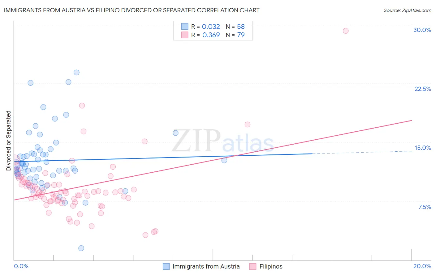 Immigrants from Austria vs Filipino Divorced or Separated