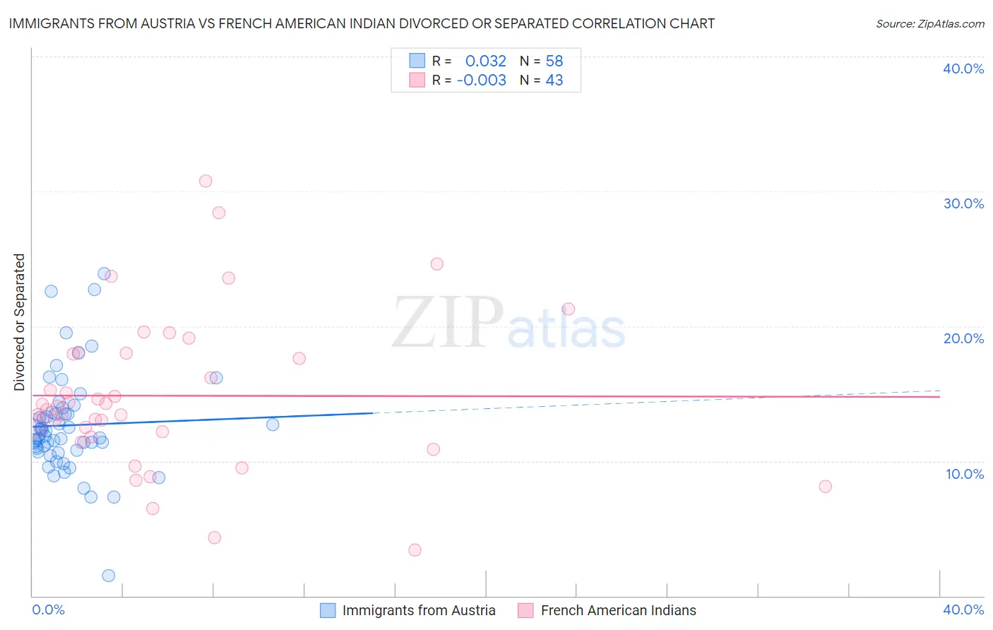 Immigrants from Austria vs French American Indian Divorced or Separated