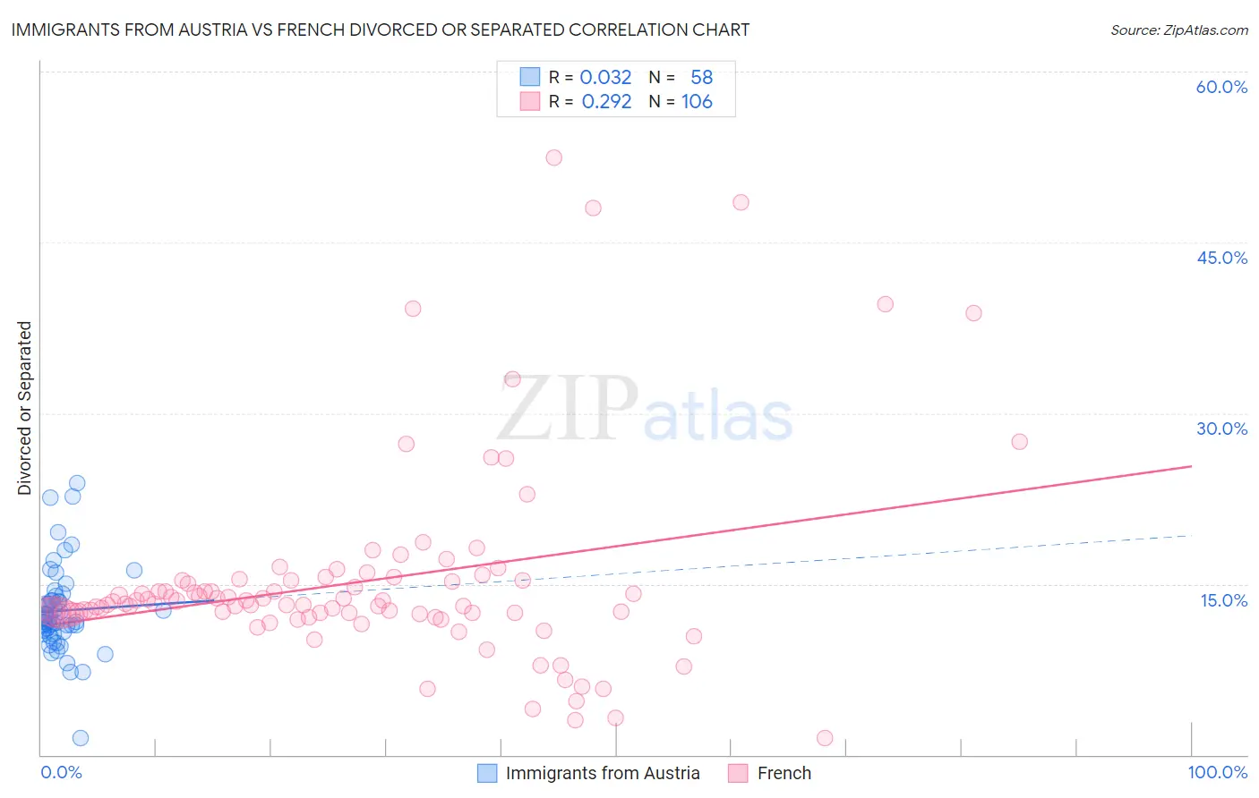 Immigrants from Austria vs French Divorced or Separated