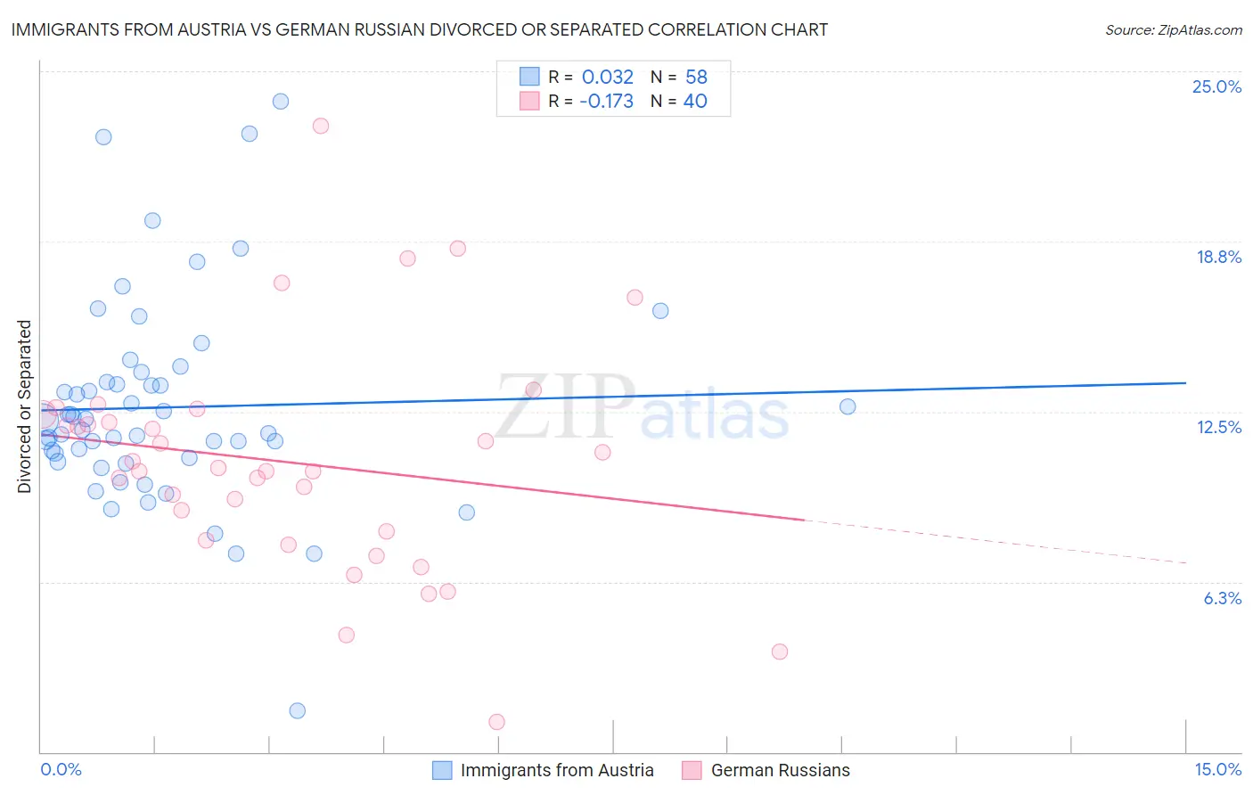 Immigrants from Austria vs German Russian Divorced or Separated